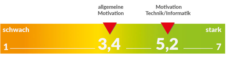 Grafik Einfluss der WRO auf die schulische Motivation